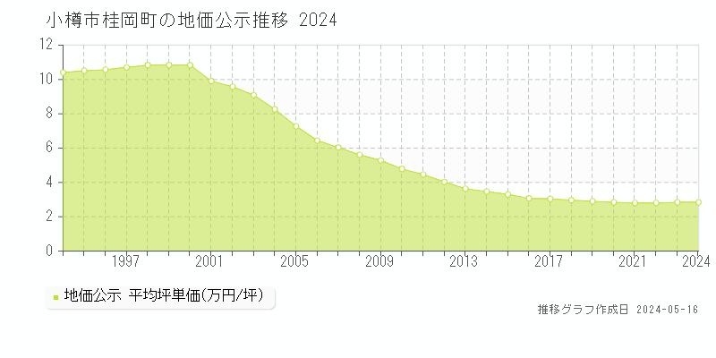 小樽市桂岡町の地価公示推移グラフ 