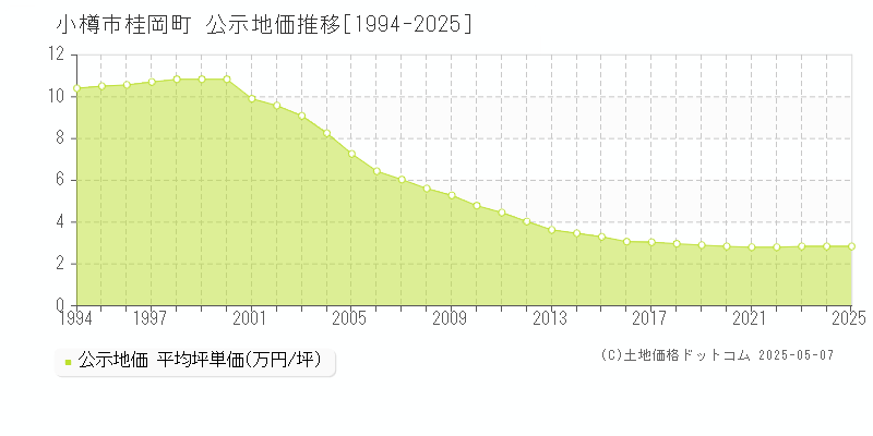 桂岡町(小樽市)の公示地価推移グラフ(坪単価)[1994-2025年]
