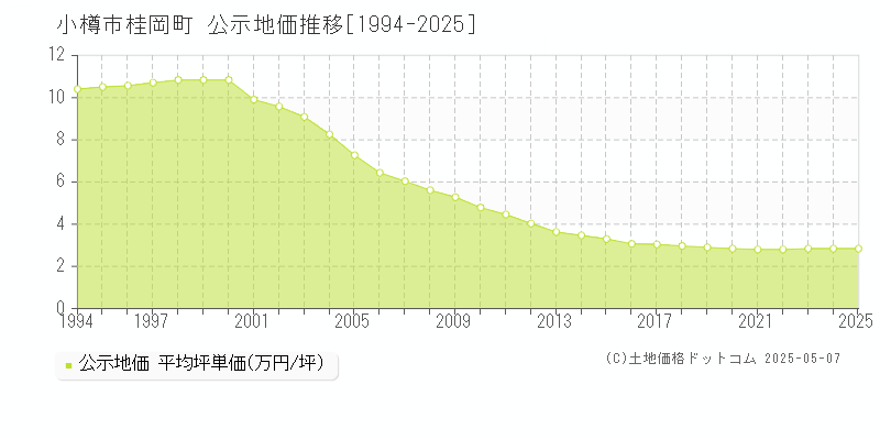 小樽市桂岡町の地価公示推移グラフ 