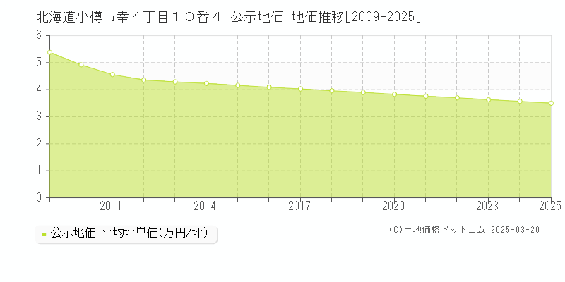 北海道小樽市幸４丁目１０番４ 公示地価 地価推移[2009-2025]