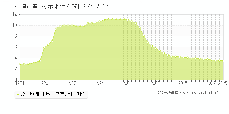 幸(小樽市)の公示地価推移グラフ(坪単価)[1974-2025年]