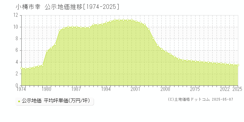 小樽市幸の地価公示推移グラフ 