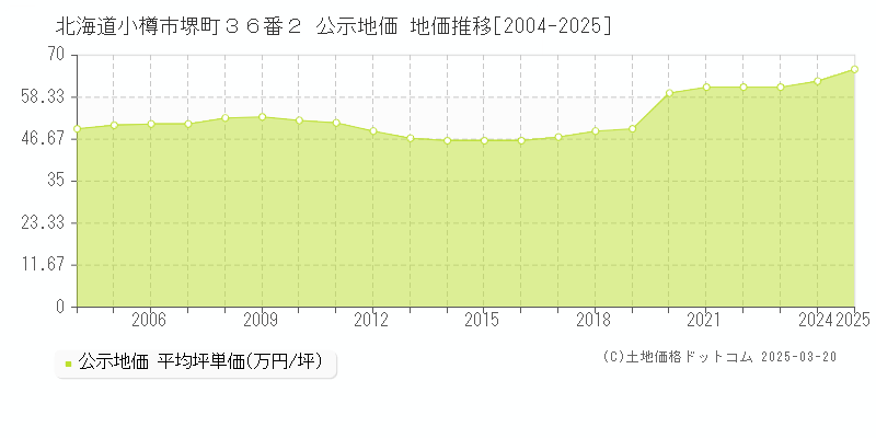 北海道小樽市堺町３６番２ 公示地価 地価推移[2004-2025]