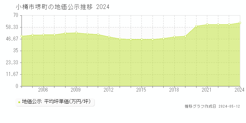 小樽市堺町の地価公示推移グラフ 