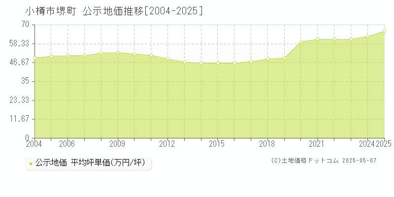 堺町(小樽市)の公示地価推移グラフ(坪単価)[2004-2025年]