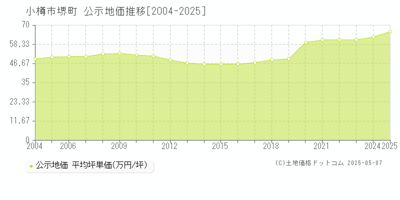 小樽市堺町の地価公示推移グラフ 