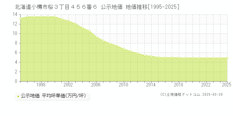 北海道小樽市桜３丁目４５６番６ 公示地価 地価推移[1995-2025]