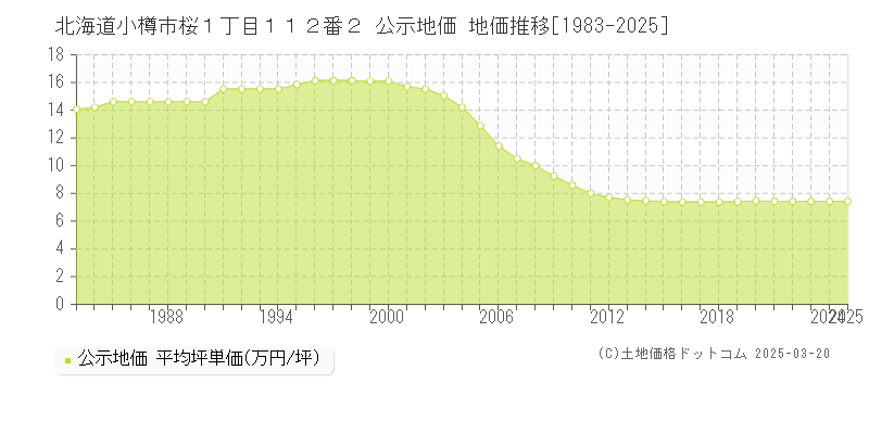 北海道小樽市桜１丁目１１２番２ 公示地価 地価推移[1983-2025]