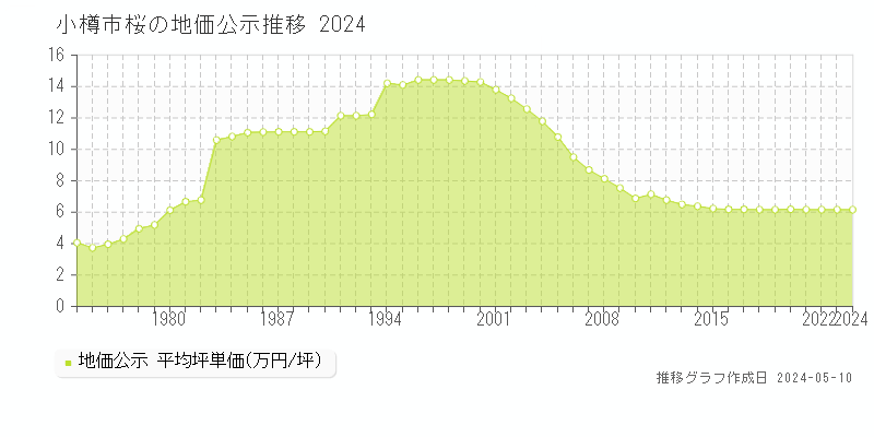 小樽市桜の地価公示推移グラフ 