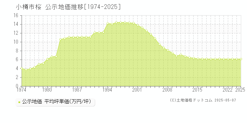 桜(小樽市)の公示地価推移グラフ(坪単価)[1974-2025年]