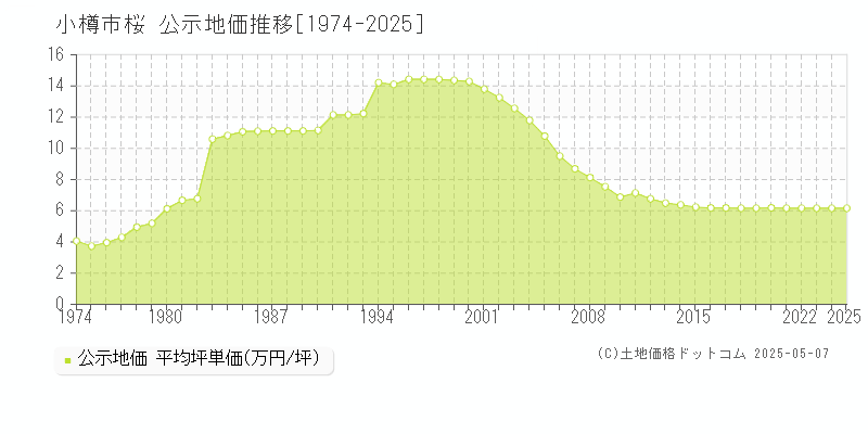 小樽市桜の地価公示推移グラフ 