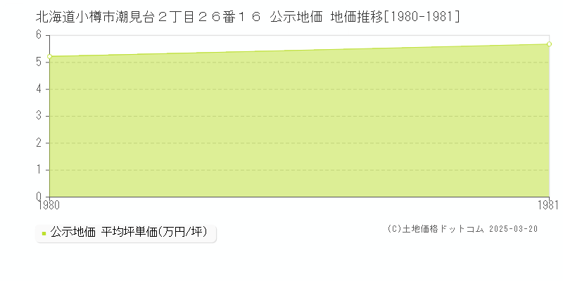 北海道小樽市潮見台２丁目２６番１６ 公示地価 地価推移[1980-1981]