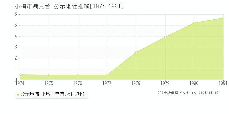 潮見台(小樽市)の公示地価推移グラフ(坪単価)[1974-1981年]