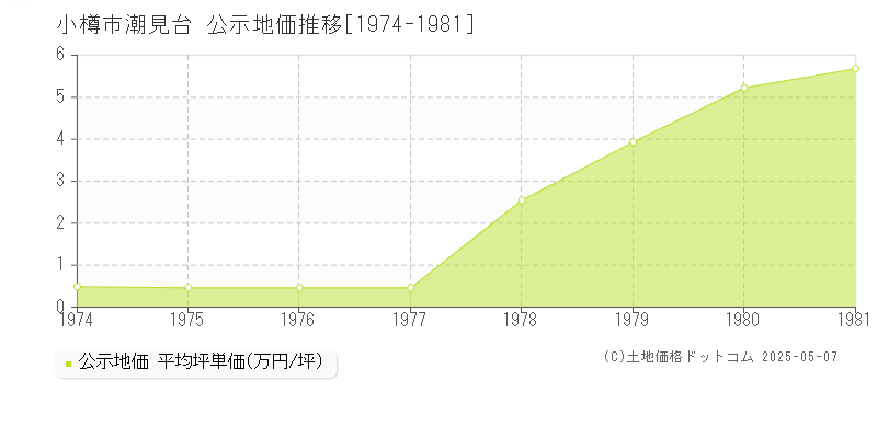 小樽市潮見台の地価公示推移グラフ 