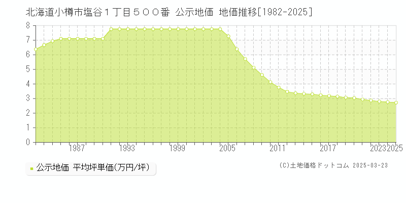 北海道小樽市塩谷１丁目５００番 公示地価 地価推移[1982-2025]