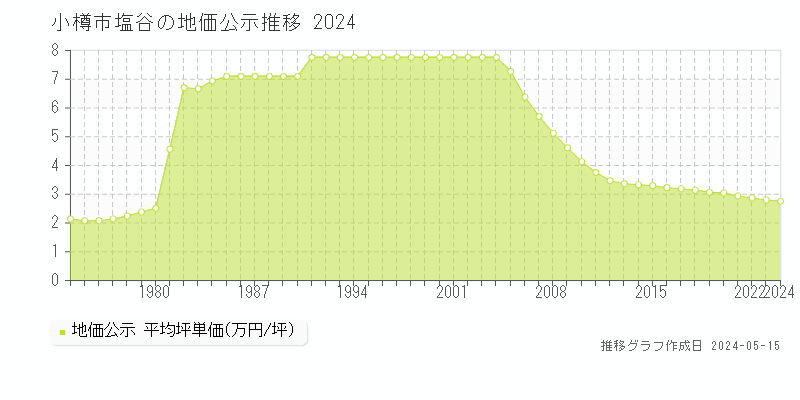 小樽市塩谷の地価公示推移グラフ 
