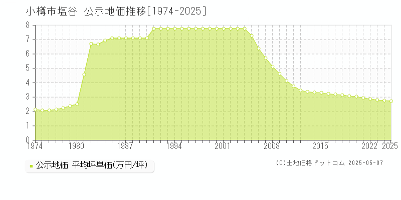 塩谷(小樽市)の公示地価推移グラフ(坪単価)[1974-2025年]