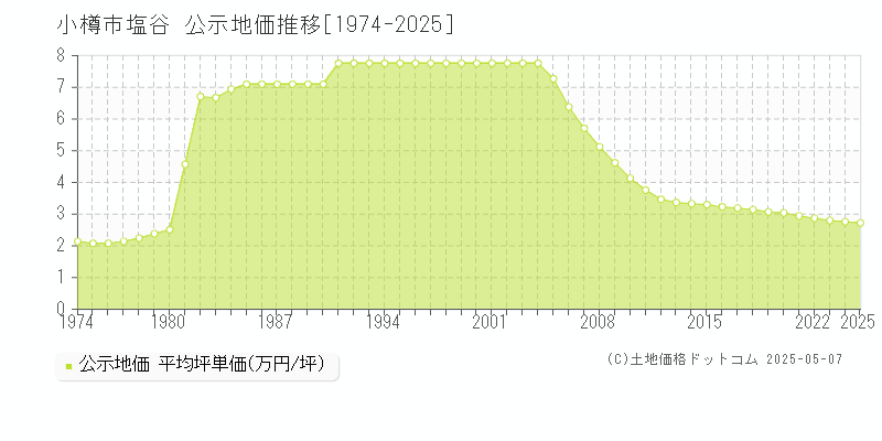 小樽市塩谷の地価公示推移グラフ 