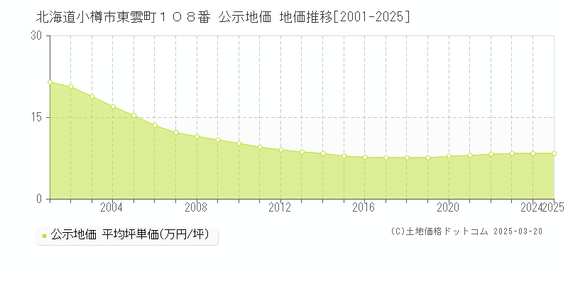 北海道小樽市東雲町１０８番 公示地価 地価推移[2001-2025]