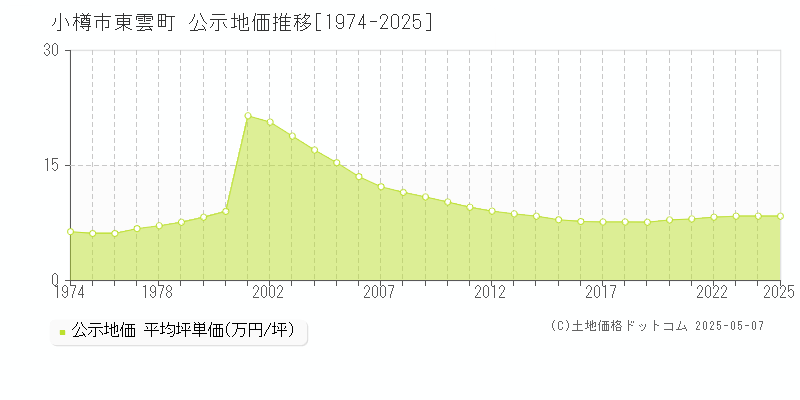 東雲町(小樽市)の公示地価推移グラフ(坪単価)[1974-2025年]