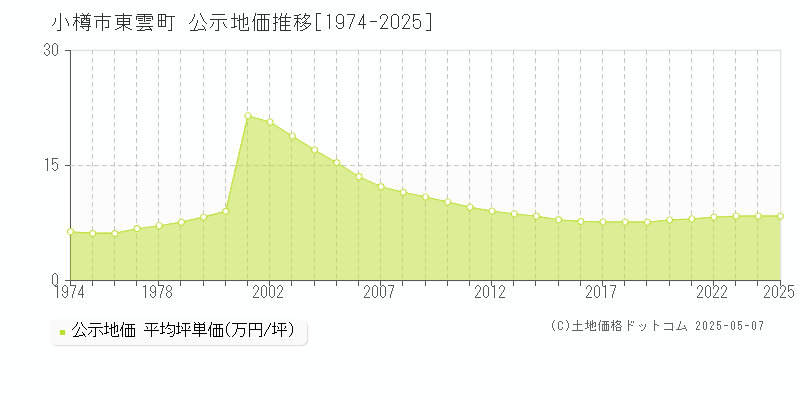 小樽市東雲町の地価公示推移グラフ 