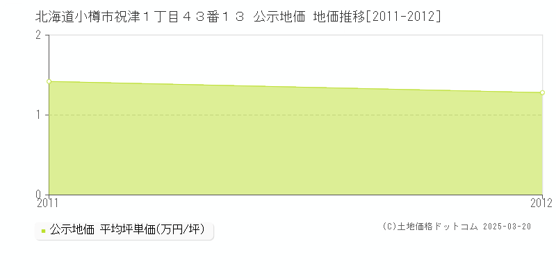北海道小樽市祝津１丁目４３番１３ 公示地価 地価推移[2011-2012]