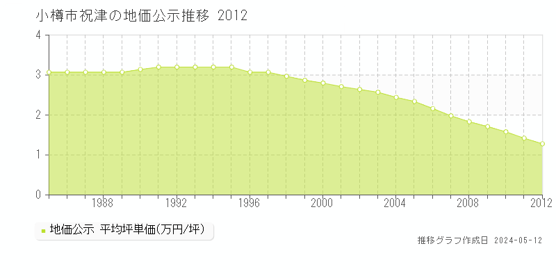 小樽市祝津の地価公示推移グラフ 