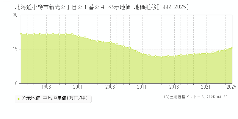 北海道小樽市新光２丁目２１番２４ 公示地価 地価推移[1992-2025]