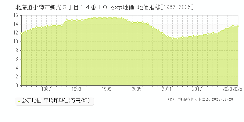 北海道小樽市新光３丁目１４番１０ 公示地価 地価推移[1982-2025]