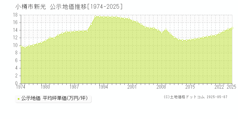 新光(小樽市)の公示地価推移グラフ(坪単価)[1974-2025年]