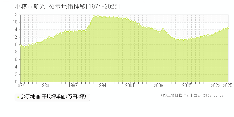 小樽市新光の地価公示推移グラフ 