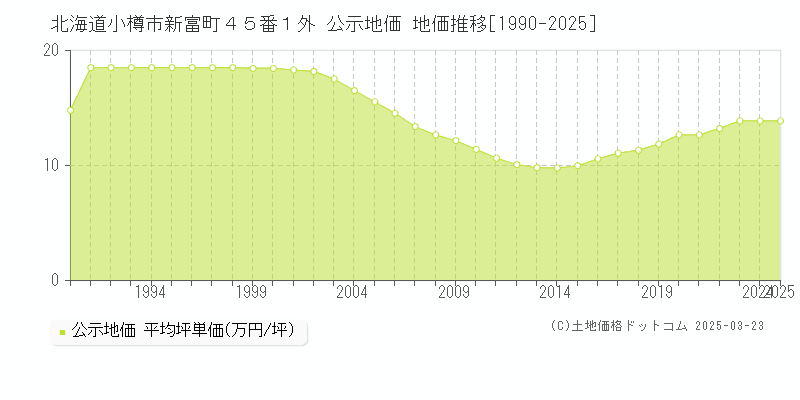 北海道小樽市新富町４５番１外 公示地価 地価推移[1990-2025]
