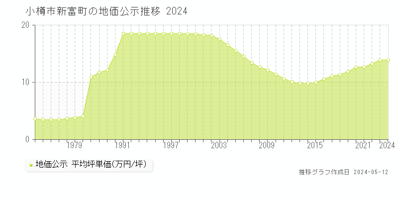 小樽市新富町の地価公示推移グラフ 