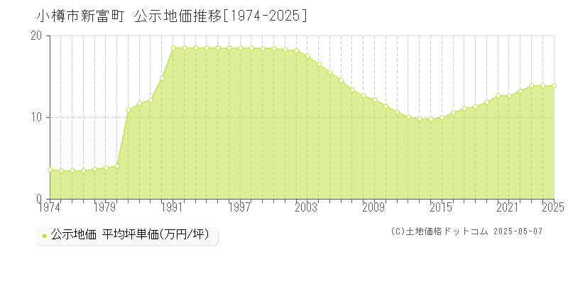 新富町(小樽市)の公示地価推移グラフ(坪単価)[1974-2025年]
