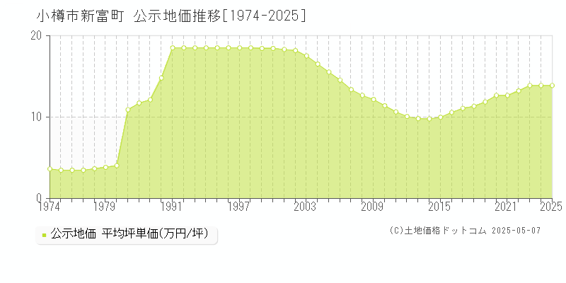 小樽市新富町の地価公示推移グラフ 