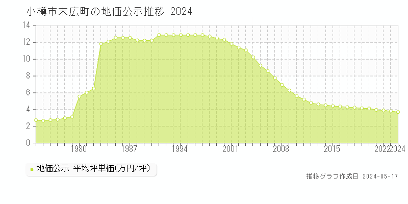 小樽市末広町の地価公示推移グラフ 