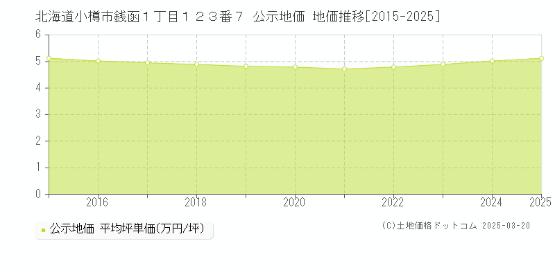 北海道小樽市銭函１丁目１２３番７ 公示地価 地価推移[2015-2025]