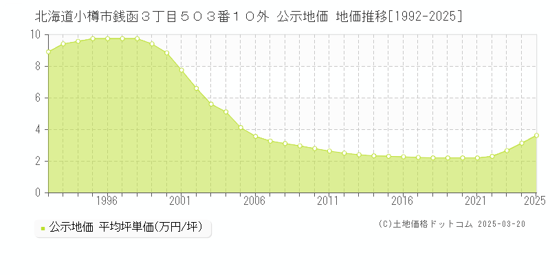 北海道小樽市銭函３丁目５０３番１０外 公示地価 地価推移[1992-2025]