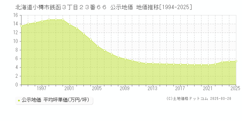 北海道小樽市銭函３丁目２３番６６ 公示地価 地価推移[1994-2025]