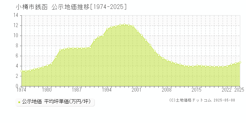 銭函(小樽市)の公示地価推移グラフ(坪単価)[1974-2025年]