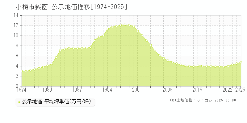 小樽市銭函の地価公示推移グラフ 