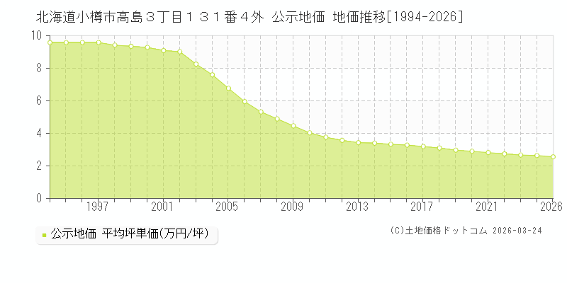 北海道小樽市高島３丁目１３１番４外 公示地価 地価推移[1994-2026]