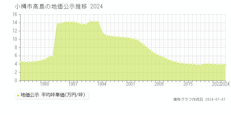 小樽市高島の地価公示推移グラフ 