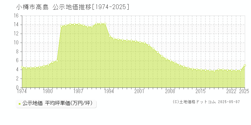 高島(小樽市)の公示地価推移グラフ(坪単価)[1974-2025年]