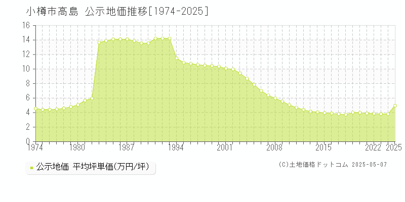 小樽市高島の地価公示推移グラフ 