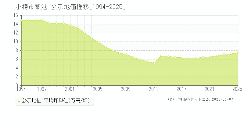 築港(小樽市)の公示地価推移グラフ(坪単価)[1994-2025年]