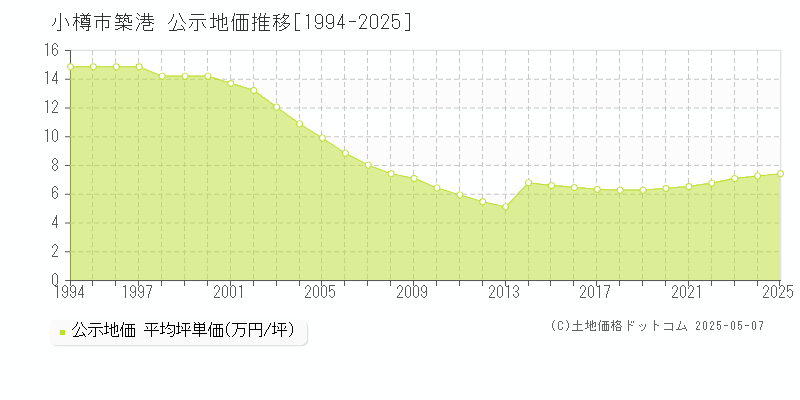 小樽市築港の地価公示推移グラフ 