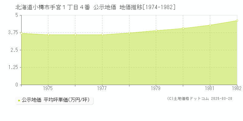 北海道小樽市手宮１丁目４番 公示地価 地価推移[1974-1982]