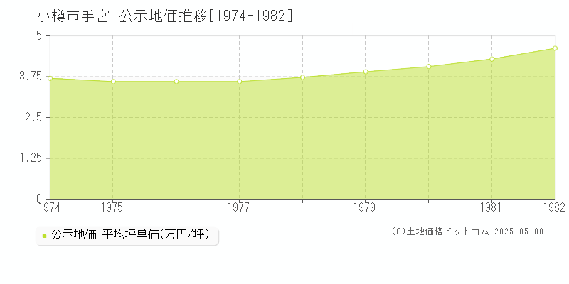 手宮(小樽市)の公示地価推移グラフ(坪単価)[1974-1982年]