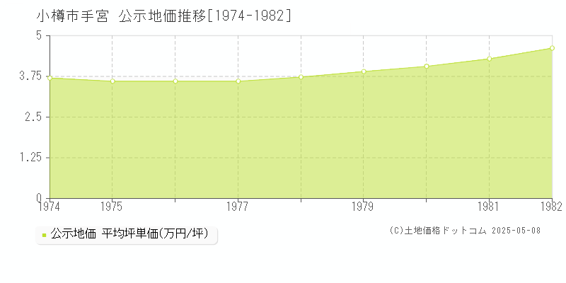 小樽市手宮の地価公示推移グラフ 